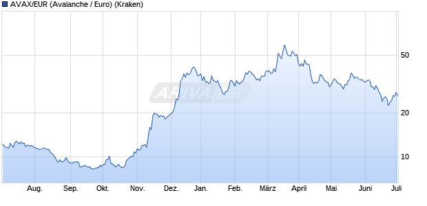 AVAX/EUR (Avalanche / Euro) Kryptowährung Chart