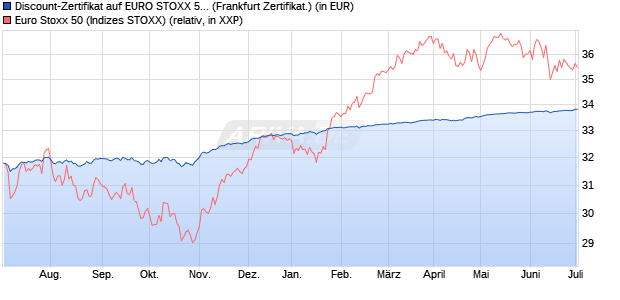 Discount-Zertifikat auf EURO STOXX 50 [Citigroup Gl. (WKN: KF8A5N) Chart