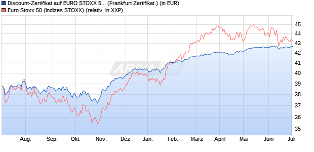 Discount-Zertifikat auf EURO STOXX 50 [Citigroup Gl. (WKN: KF8A67) Chart