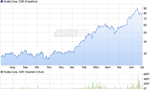Nvidia Corp. CDR Aktie Chart