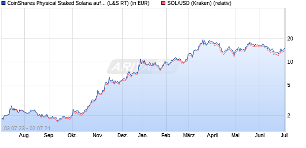 CoinShares Physical Staked Solana auf SOL/USD [C. (WKN: A3GXNS) Chart