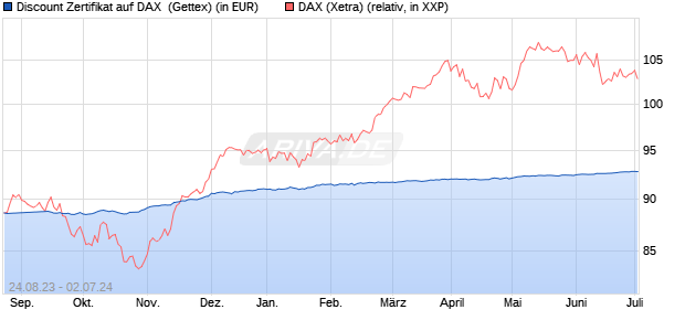 Discount Zertifikat auf DAX [Goldman Sachs Bank Eur. (WKN: GK5XXC) Chart