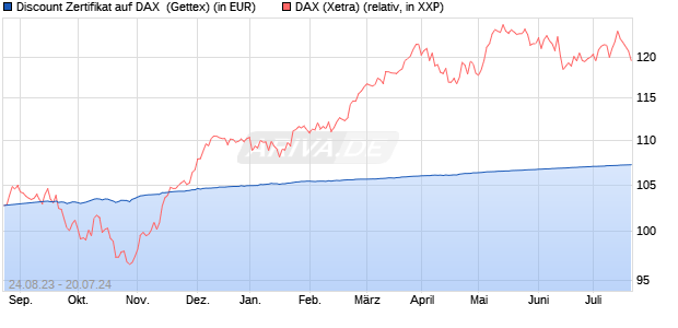 Discount Zertifikat auf DAX [Goldman Sachs Bank Eur. (WKN: GK5XXM) Chart