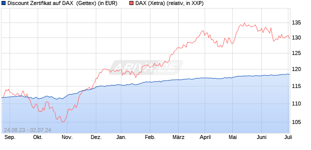 Discount Zertifikat auf DAX [Goldman Sachs Bank Eur. (WKN: GK5XYW) Chart
