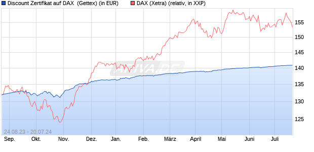 Discount Zertifikat auf DAX [Goldman Sachs Bank Eur. (WKN: GK5Y0J) Chart