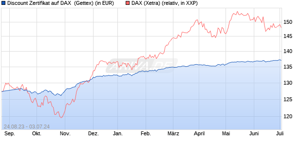 Discount Zertifikat auf DAX [Goldman Sachs Bank Eur. (WKN: GK5Y0N) Chart
