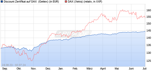 Discount Zertifikat auf DAX [Goldman Sachs Bank Eur. (WKN: GK5Y1P) Chart