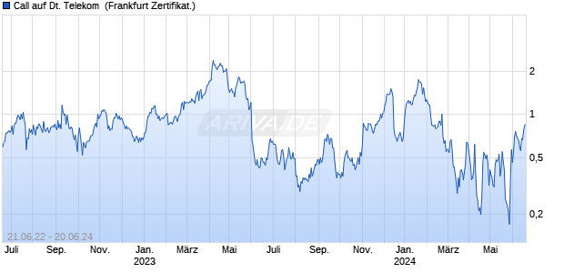 Call auf Deutsche Telekom [DZ BANK AG] (WKN: DW3GJN) Chart