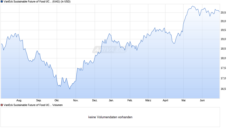 VanEck Sustainable Future of Food UCITS ETF USD A Chart