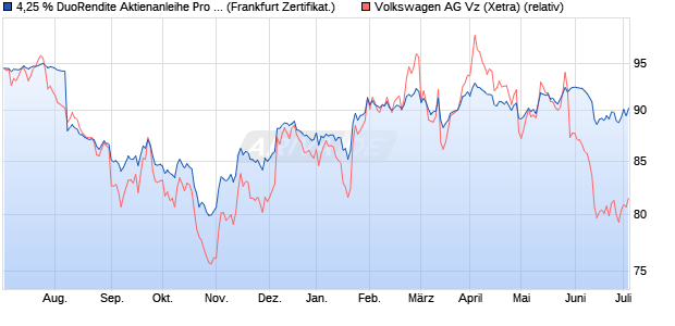 4,25 % DuoRendite Aktienanleihe Pro 08/2025 auf Vo. (WKN: DK060K) Chart