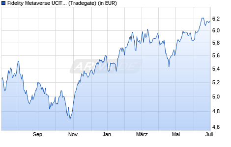 Performance des Fidelity Metaverse UCITS ETF Acc USD (WKN A3DNZK, ISIN IE000TLLSP66)