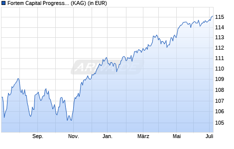 Performance des Fortem Capital Progressive Growth Fund F Acc EUR Hedged (ISIN IE000KW04JT6)