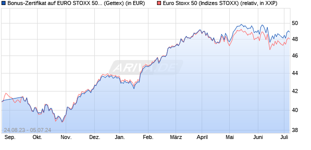 Bonus-Zertifikat auf EURO STOXX 50 [Goldman Sach. (WKN: GZ0TK0) Chart