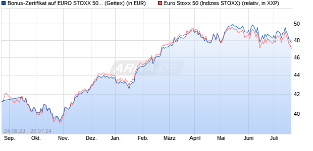 Bonus-Zertifikat auf EURO STOXX 50 [Goldman Sach. (WKN: GZ0TK1) Chart