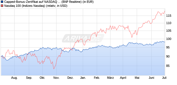 Capped-Bonus-Zertifikat auf NASDAQ 100 [BNP Pari. (WKN: PE3J82) Chart