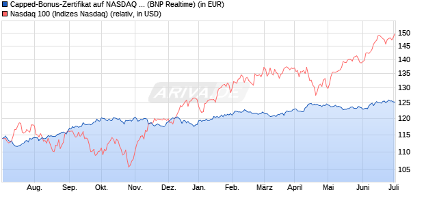 Capped-Bonus-Zertifikat auf NASDAQ 100 [BNP Pari. (WKN: PE3J9D) Chart