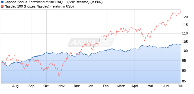 Capped-Bonus-Zertifikat auf NASDAQ 100 [BNP Pari. (WKN: PE3J9T) Chart