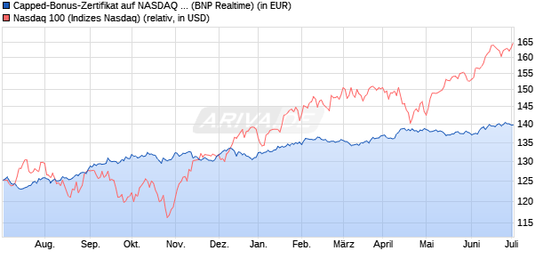 Capped-Bonus-Zertifikat auf NASDAQ 100 [BNP Pari. (WKN: PE3J91) Chart
