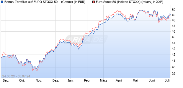 Bonus-Zertifikat auf EURO STOXX 50 [Goldman Sach. (WKN: GZ1636) Chart