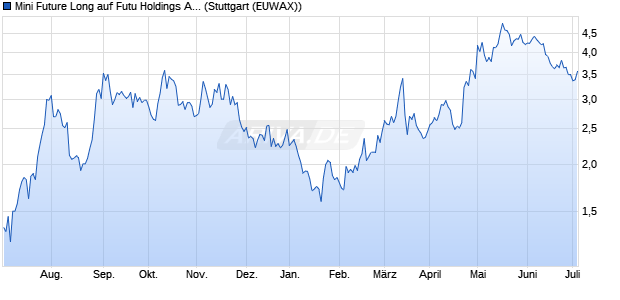 Mini Future Long auf Futu Holdings ADR [Morgan Sta. (WKN: MD9QG0) Chart