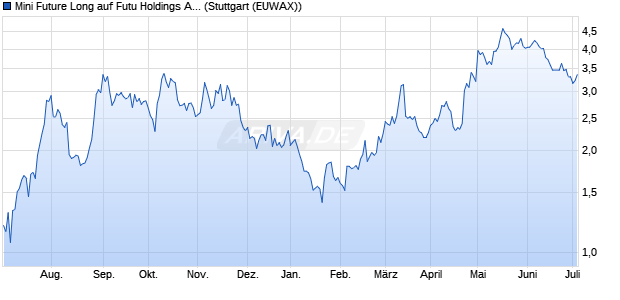 Mini Future Long auf Futu Holdings ADR [Morgan Sta. (WKN: MB02YB) Chart