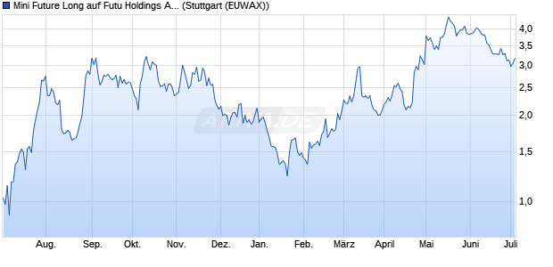 Mini Future Long auf Futu Holdings ADR [Morgan Sta. (WKN: MB02YC) Chart