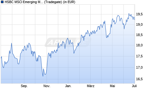 Performance des HSBC MSCI Emerging Markets Small Cap ESG UCITS ETF USD (Acc) (WKN A3DUNU, ISIN IE000W080FK3)