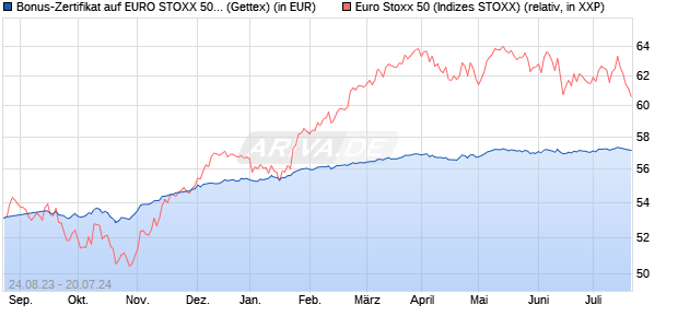 Bonus-Zertifikat auf EURO STOXX 50 [Goldman Sach. (WKN: GZ3N2X) Chart