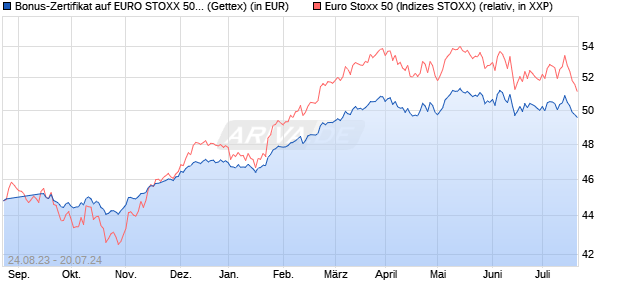 Bonus-Zertifikat auf EURO STOXX 50 [Goldman Sach. (WKN: GZ3N32) Chart
