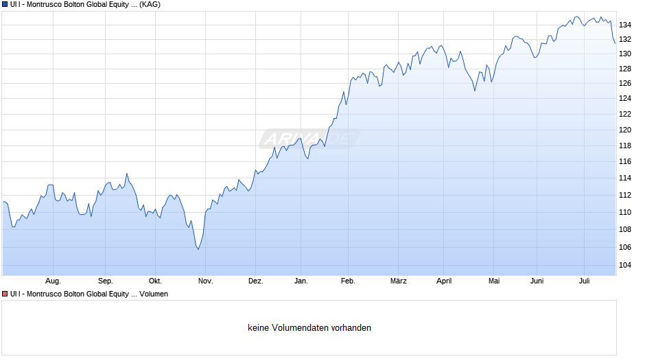 UI I - Montrusco Bolton Global Equity Fund EUR I A Chart