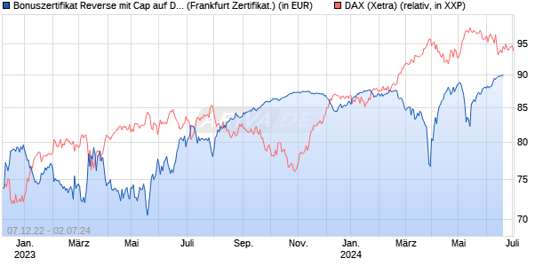 Bonuszertifikat Reverse mit Cap auf DAX [DZ BANK AG] (WKN: DW77WP) Chart