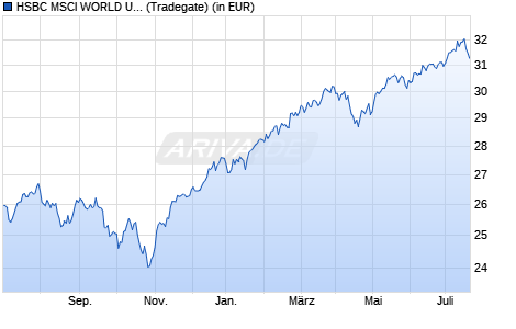 Performance des HSBC MSCI WORLD UCITS ETF EUR Hedged (Acc) (WKN A3DV0F, ISIN IE000QMIHY81)