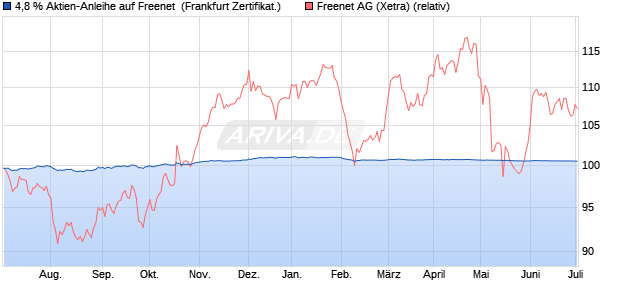 4,8 % Aktien-Anleihe auf Freenet [Landesbank Baden. (WKN: LB37YJ) Chart