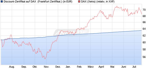 Discount-Zertifikat auf DAX [DZ BANK AG] (WKN: DW8WLE) Chart