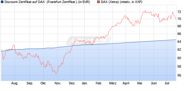 Discount-Zertifikat auf DAX [DZ BANK AG] (WKN: DW8WLF) Chart