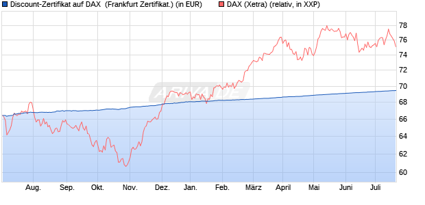 Discount-Zertifikat auf DAX [DZ BANK AG] (WKN: DW8WLH) Chart