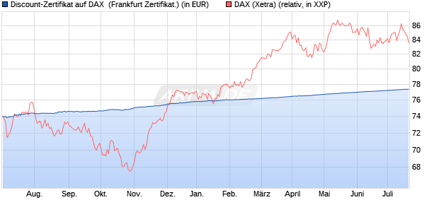 Discount-Zertifikat auf DAX [DZ BANK AG] (WKN: DW8WLM) Chart