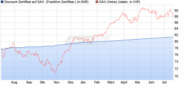 Discount-Zertifikat auf DAX [DZ BANK AG] (WKN: DW8WLP) Chart