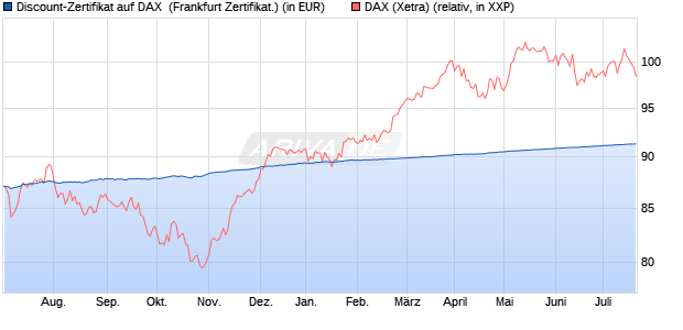 Discount-Zertifikat auf DAX [DZ BANK AG] (WKN: DW8WLV) Chart