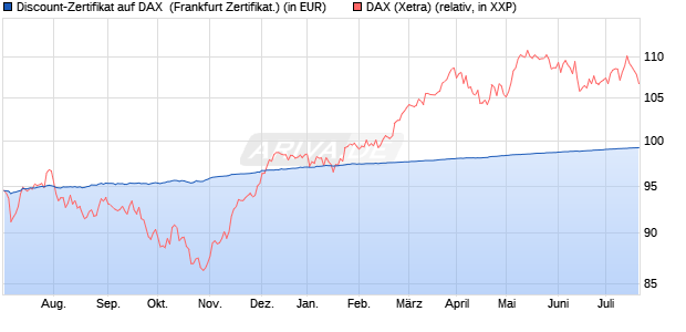 Discount-Zertifikat auf DAX [DZ BANK AG] (WKN: DW8WL0) Chart