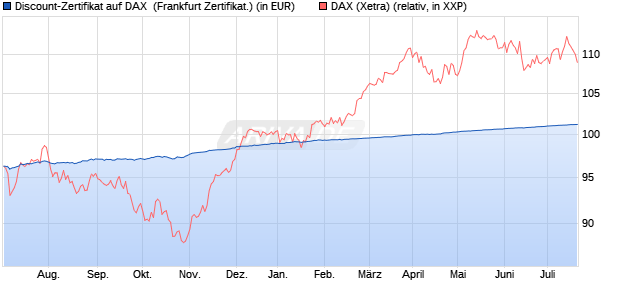 Discount-Zertifikat auf DAX [DZ BANK AG] (WKN: DW8WL1) Chart
