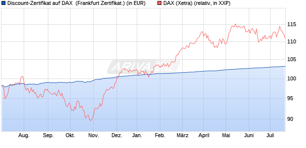 Discount-Zertifikat auf DAX [DZ BANK AG] (WKN: DW8WL2) Chart