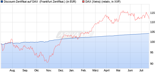 Discount-Zertifikat auf DAX [DZ BANK AG] (WKN: DW8WL3) Chart