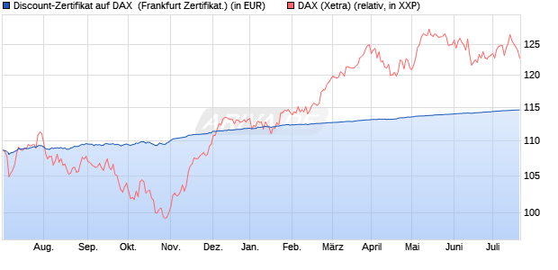 Discount-Zertifikat auf DAX [DZ BANK AG] (WKN: DW8WMB) Chart