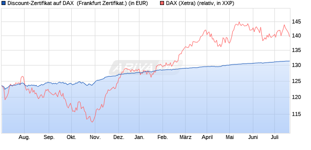 Discount-Zertifikat auf DAX [DZ BANK AG] (WKN: DW8WNB) Chart