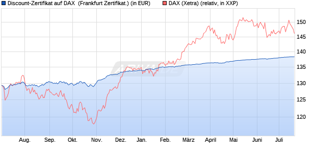Discount-Zertifikat auf DAX [DZ BANK AG] (WKN: DW8WNR) Chart