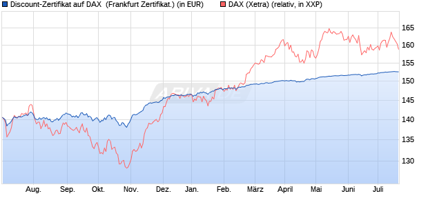 Discount-Zertifikat auf DAX [DZ BANK AG] (WKN: DW8WN5) Chart