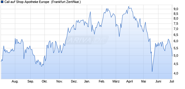 Call auf Shop Apotheke Europe [DZ BANK AG] (WKN: DW83V4) Chart