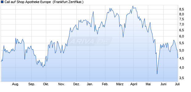Call auf Shop Apotheke Europe [DZ BANK AG] (WKN: DW83V5) Chart