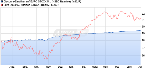 Discount-Zertifikat auf EURO STOXX 50 [HSBC Trinka. (WKN: HG7NUJ) Chart